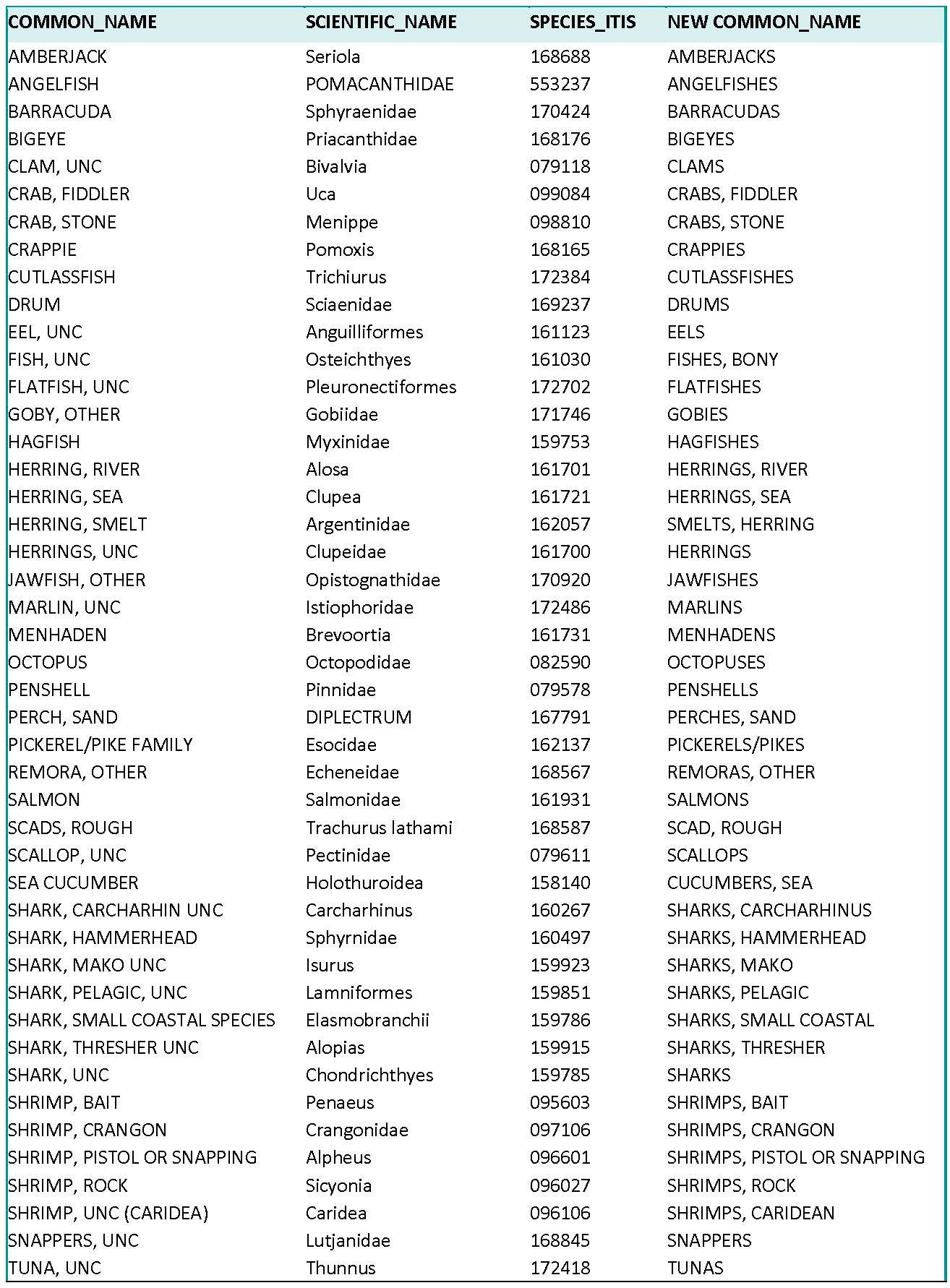 Notice To Users Changes To Display Of Species Common Names Will Go 